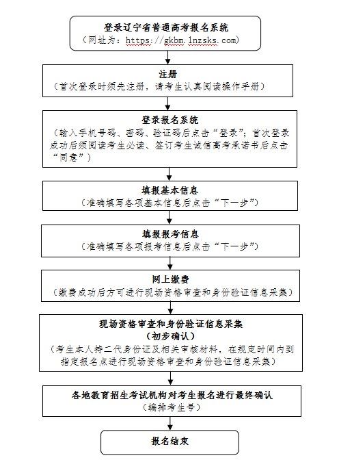 辽宁省2021年高考报名流程