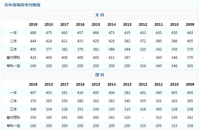 青海省高考录取分数线