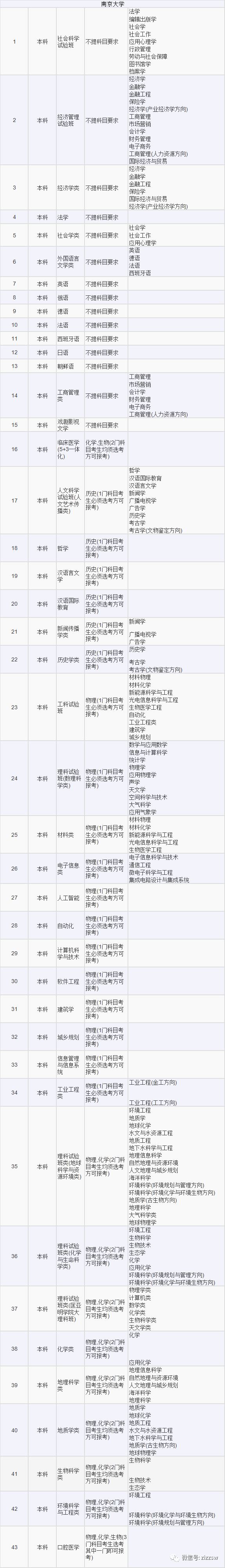 高考选考科目专业2021