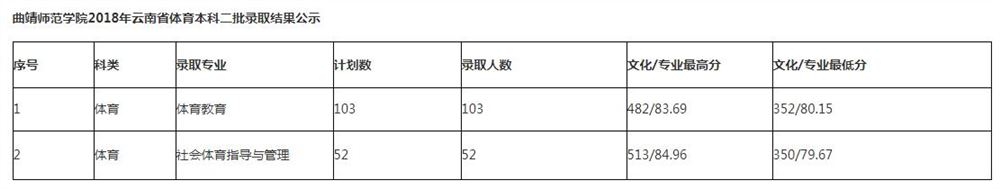 云南艺术生高考录取情况