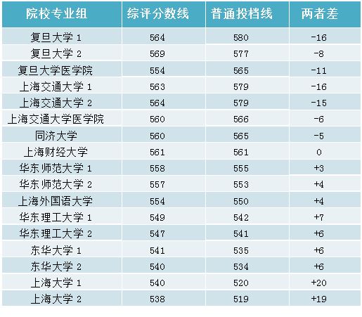 上海高考综评培训哪家强