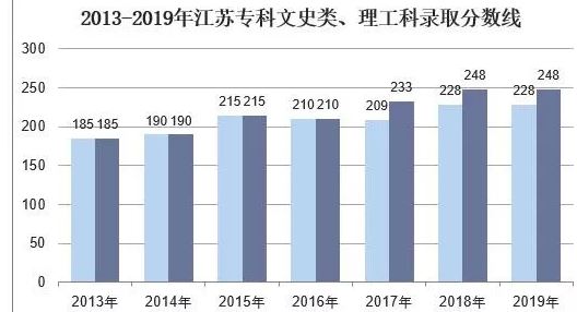 江苏2021年高考文理科报考人数