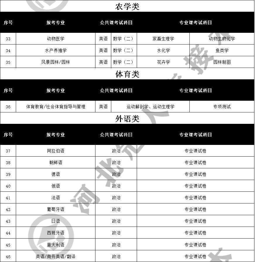 2019年河北专接本考试内容-河北专接本-专升本网