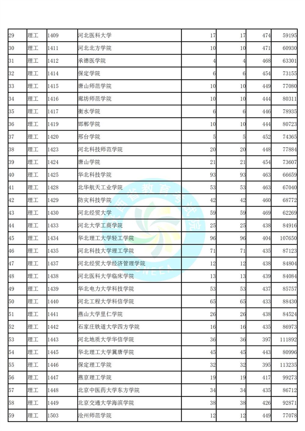 陕西省高考第二次模拟投档