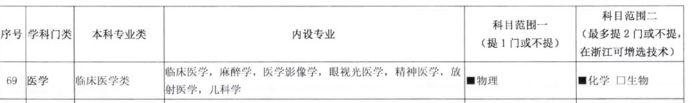 江苏省2022新高考那些专业必须物化