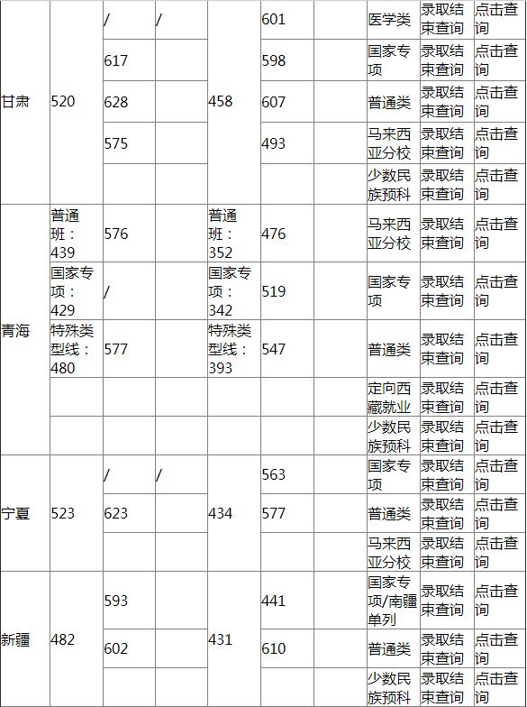 厦门大学2021高考分数线