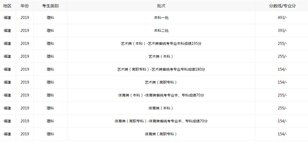 福建2021年高考分数线本科